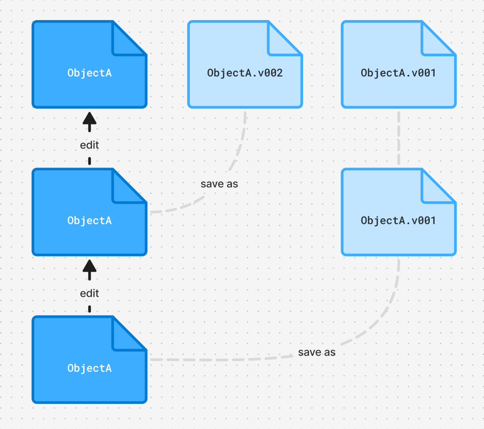 左边主线不动，每次备份都另存