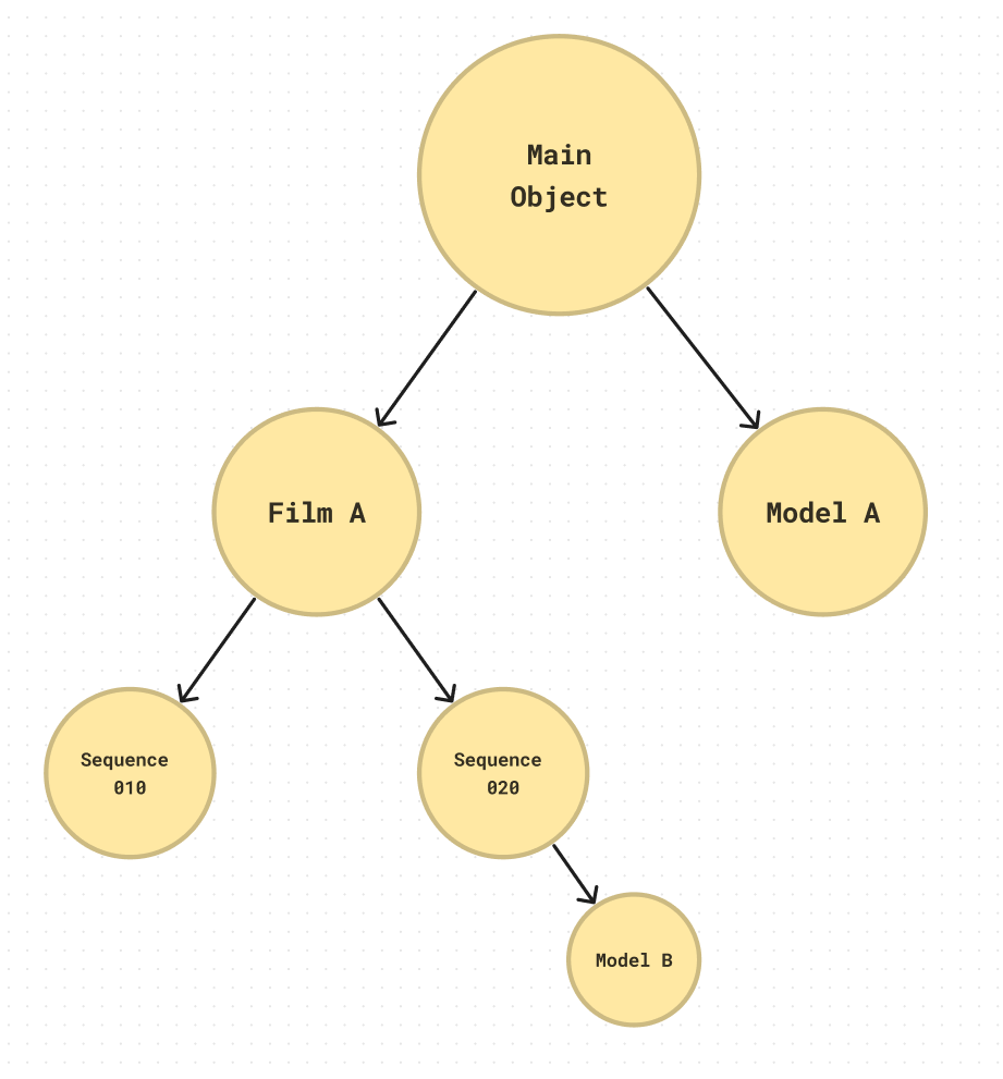 Object tree